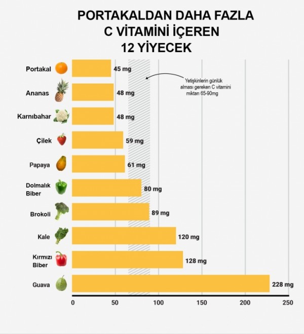En çok C vitamini içeren 9 yiyecek
